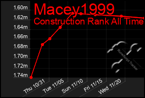 Total Graph of Macey1999