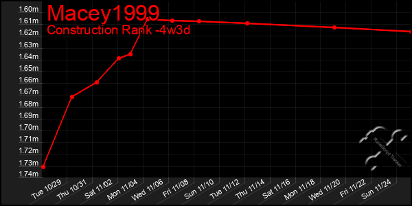 Last 31 Days Graph of Macey1999