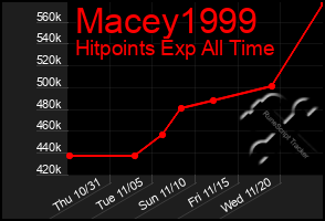 Total Graph of Macey1999