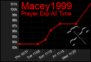 Total Graph of Macey1999