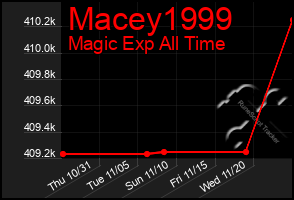 Total Graph of Macey1999