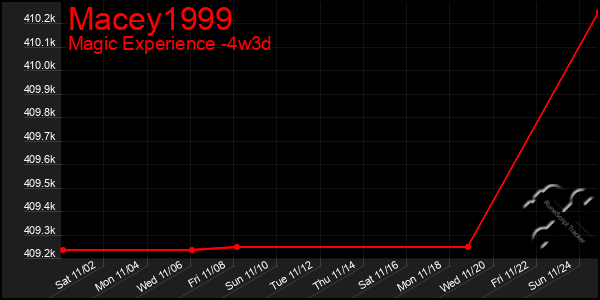 Last 31 Days Graph of Macey1999