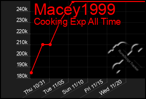 Total Graph of Macey1999