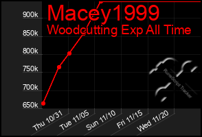 Total Graph of Macey1999