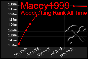 Total Graph of Macey1999