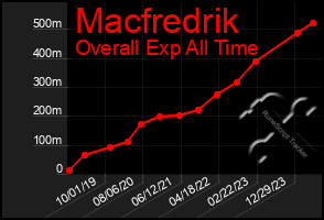 Total Graph of Macfredrik