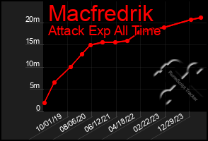 Total Graph of Macfredrik