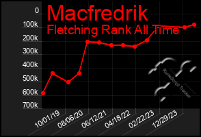 Total Graph of Macfredrik