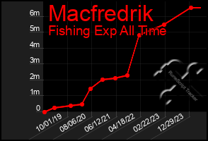 Total Graph of Macfredrik