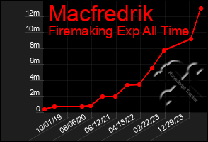 Total Graph of Macfredrik