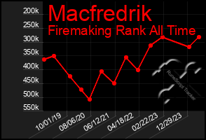 Total Graph of Macfredrik