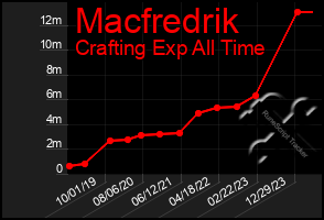 Total Graph of Macfredrik