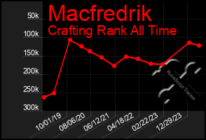 Total Graph of Macfredrik