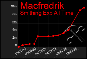 Total Graph of Macfredrik