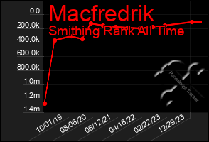 Total Graph of Macfredrik