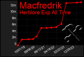 Total Graph of Macfredrik