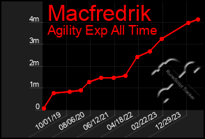 Total Graph of Macfredrik