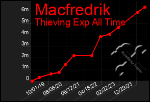 Total Graph of Macfredrik