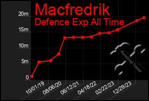 Total Graph of Macfredrik