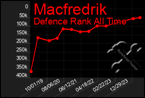 Total Graph of Macfredrik