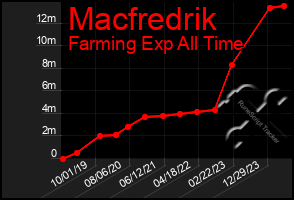 Total Graph of Macfredrik