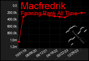 Total Graph of Macfredrik