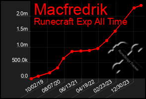 Total Graph of Macfredrik