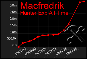 Total Graph of Macfredrik