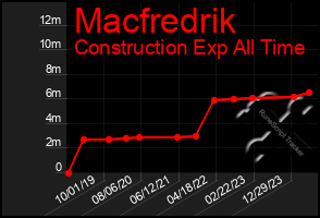 Total Graph of Macfredrik