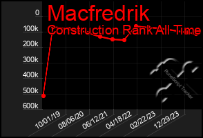 Total Graph of Macfredrik