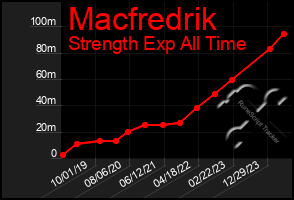 Total Graph of Macfredrik