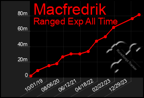 Total Graph of Macfredrik