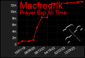 Total Graph of Macfredrik