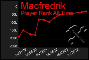 Total Graph of Macfredrik