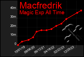 Total Graph of Macfredrik