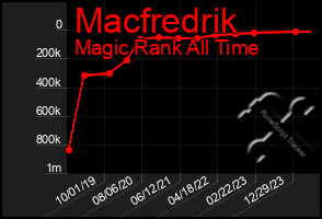 Total Graph of Macfredrik