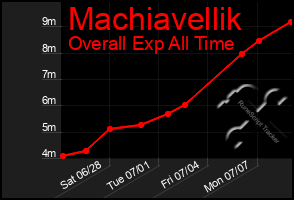 Total Graph of Machiavellik