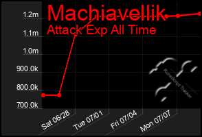 Total Graph of Machiavellik
