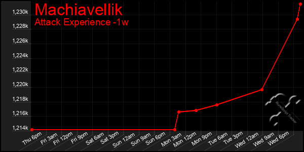 Last 7 Days Graph of Machiavellik