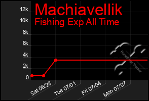 Total Graph of Machiavellik