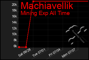 Total Graph of Machiavellik