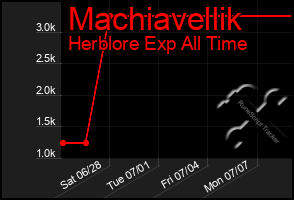 Total Graph of Machiavellik