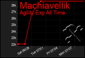 Total Graph of Machiavellik