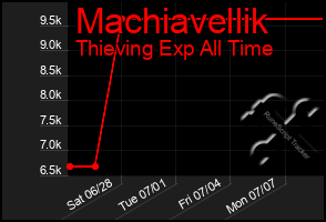 Total Graph of Machiavellik