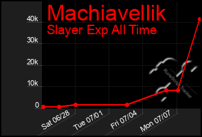 Total Graph of Machiavellik