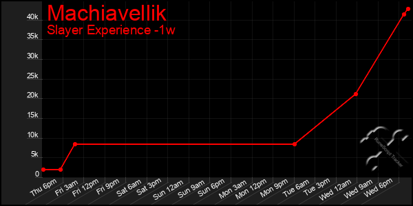 Last 7 Days Graph of Machiavellik