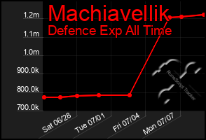 Total Graph of Machiavellik
