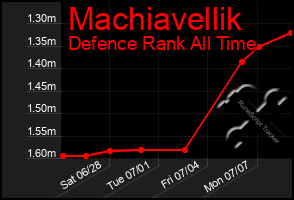 Total Graph of Machiavellik