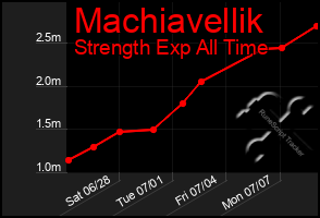 Total Graph of Machiavellik