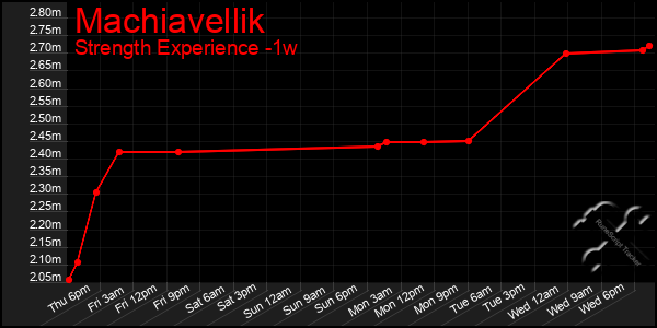 Last 7 Days Graph of Machiavellik